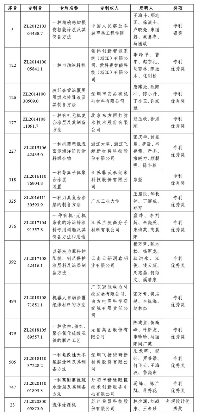 04-喜訊｜中國涂料工業協會推薦&ldquo;2022年中國專利獎&rdquo;獲獎兩項（微信）-3