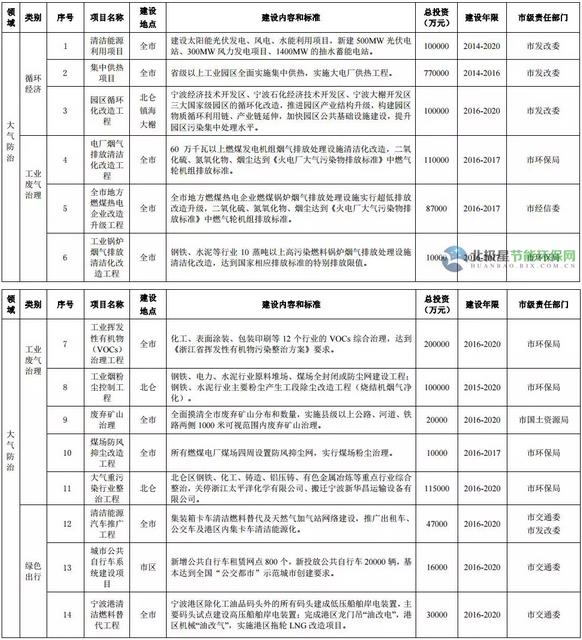 �����h(hu��n)����ʮ���塱Ҏ(gu��)������12�ИI(y��)VOCs�������c(di��n)�(xi��ng)Ŀ